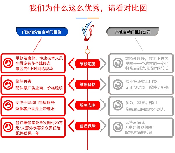 自動門維修公司對比