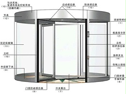自動兩翼三翼四翼旋轉門安全傳感器系統介紹