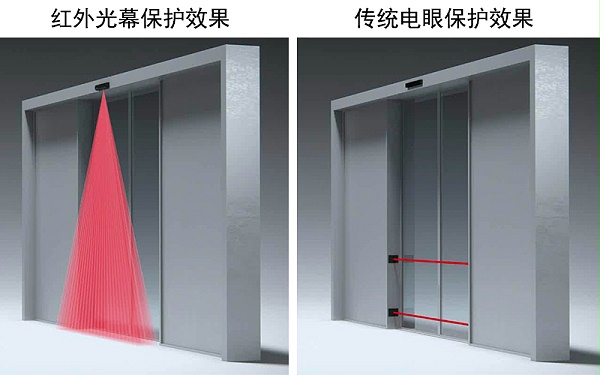 二合一復(fù)合型傳感器與防夾電子眼防夾效果對比