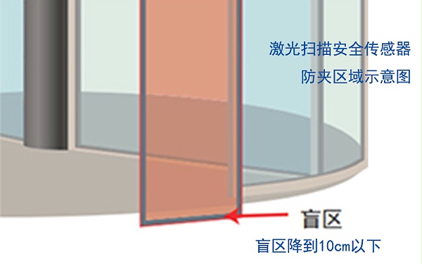 激光掃描安全傳感器盲區示意圖