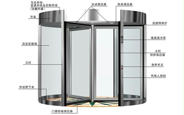 自動三翼旋轉門配置清單之配置示意圖
