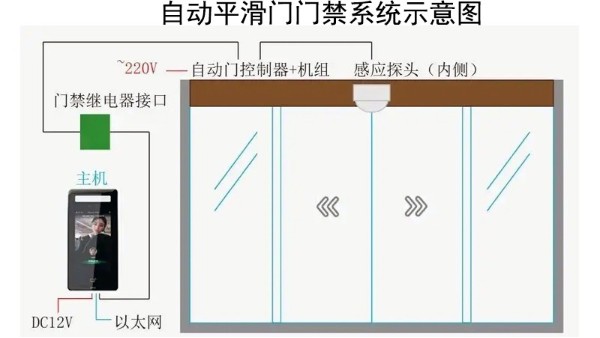 一文了解：自動平滑門如何加裝門禁系統