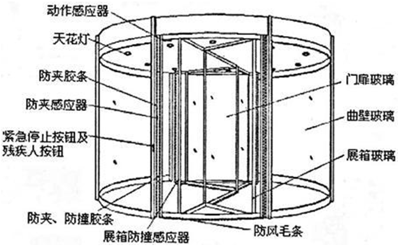 詳解旋轉(zhuǎn)兩翼自動門組成，日常維護使用注意事項