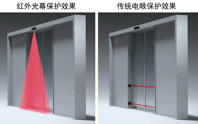 二合一復(fù)合型傳感器與防夾電子眼防夾效果對比